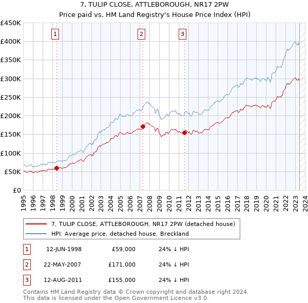 7, TULIP CLOSE, ATTLEBOROUGH, NR17 2PW: Price paid vs HM Land Registry's House Price Index