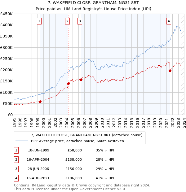 7, WAKEFIELD CLOSE, GRANTHAM, NG31 8RT: Price paid vs HM Land Registry's House Price Index