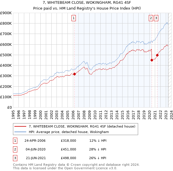 7, WHITEBEAM CLOSE, WOKINGHAM, RG41 4SF: Price paid vs HM Land Registry's House Price Index