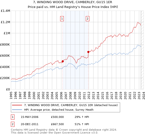 7, WINDING WOOD DRIVE, CAMBERLEY, GU15 1ER: Price paid vs HM Land Registry's House Price Index