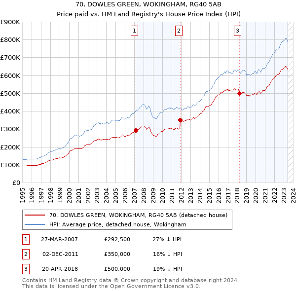 70, DOWLES GREEN, WOKINGHAM, RG40 5AB: Price paid vs HM Land Registry's House Price Index