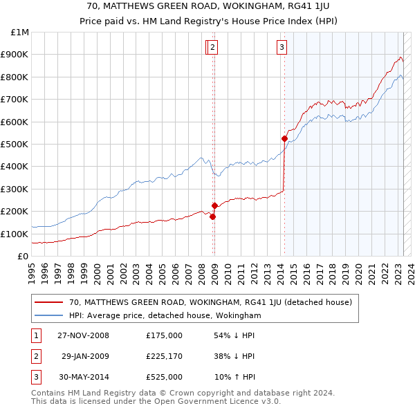 70, MATTHEWS GREEN ROAD, WOKINGHAM, RG41 1JU: Price paid vs HM Land Registry's House Price Index