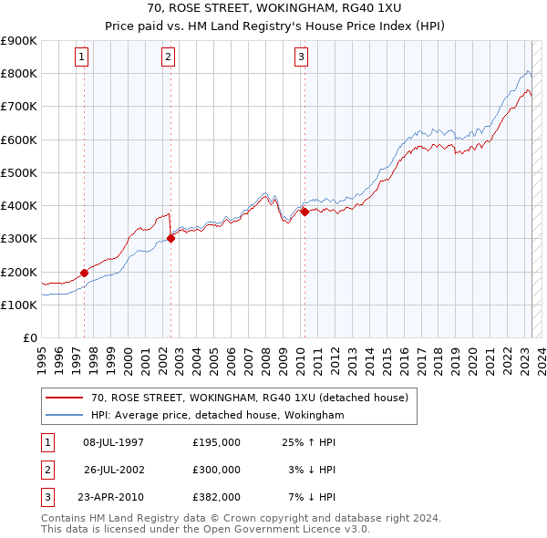 70, ROSE STREET, WOKINGHAM, RG40 1XU: Price paid vs HM Land Registry's House Price Index