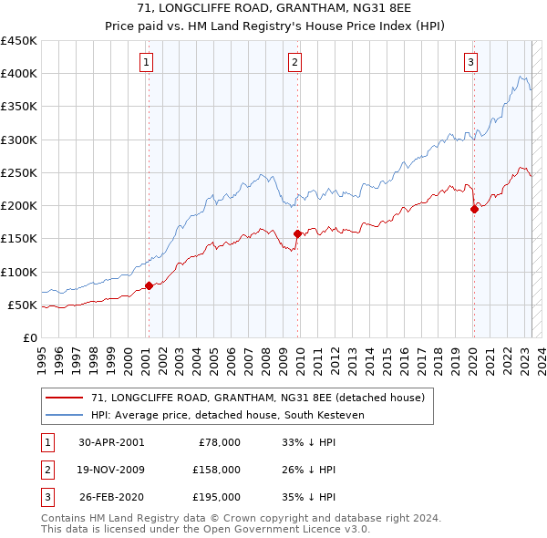 71, LONGCLIFFE ROAD, GRANTHAM, NG31 8EE: Price paid vs HM Land Registry's House Price Index