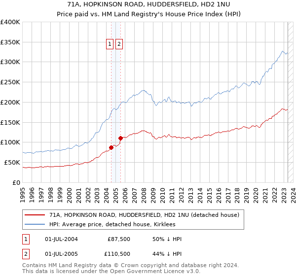71A, HOPKINSON ROAD, HUDDERSFIELD, HD2 1NU: Price paid vs HM Land Registry's House Price Index
