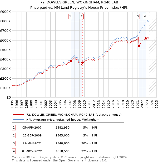 72, DOWLES GREEN, WOKINGHAM, RG40 5AB: Price paid vs HM Land Registry's House Price Index