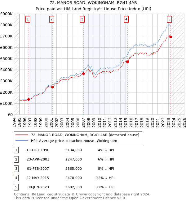 72, MANOR ROAD, WOKINGHAM, RG41 4AR: Price paid vs HM Land Registry's House Price Index