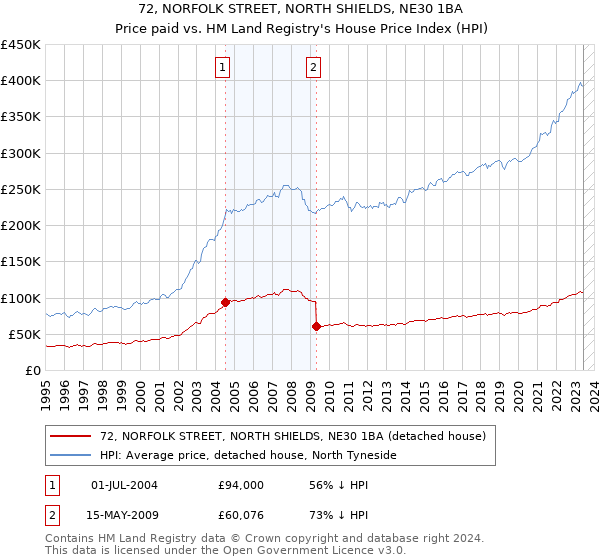 72, NORFOLK STREET, NORTH SHIELDS, NE30 1BA: Price paid vs HM Land Registry's House Price Index