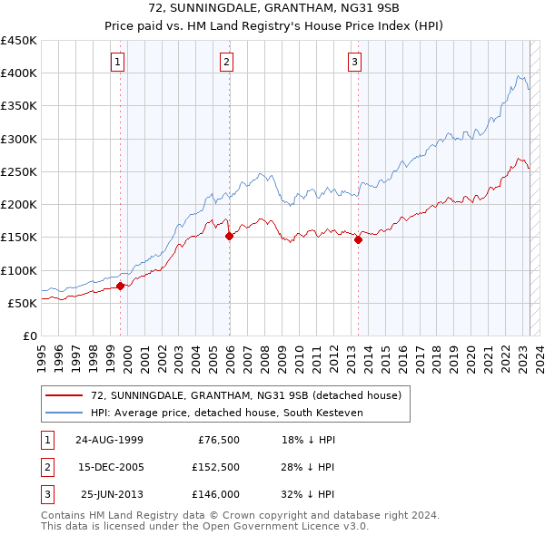 72, SUNNINGDALE, GRANTHAM, NG31 9SB: Price paid vs HM Land Registry's House Price Index