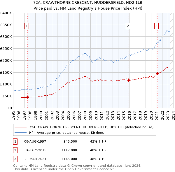 72A, CRAWTHORNE CRESCENT, HUDDERSFIELD, HD2 1LB: Price paid vs HM Land Registry's House Price Index