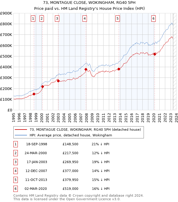 73, MONTAGUE CLOSE, WOKINGHAM, RG40 5PH: Price paid vs HM Land Registry's House Price Index