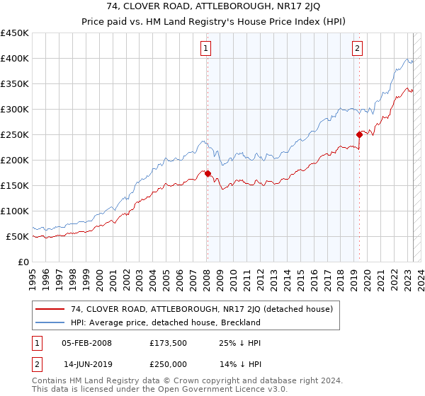 74, CLOVER ROAD, ATTLEBOROUGH, NR17 2JQ: Price paid vs HM Land Registry's House Price Index