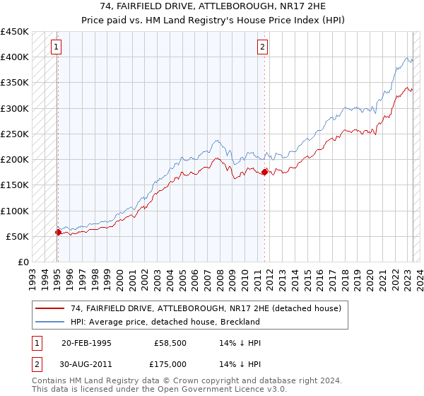 74, FAIRFIELD DRIVE, ATTLEBOROUGH, NR17 2HE: Price paid vs HM Land Registry's House Price Index