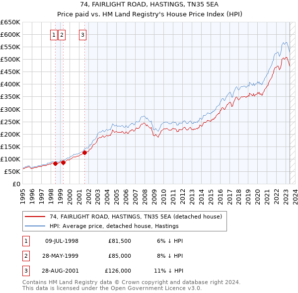 74, FAIRLIGHT ROAD, HASTINGS, TN35 5EA: Price paid vs HM Land Registry's House Price Index