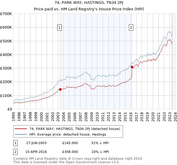 74, PARK WAY, HASTINGS, TN34 2PJ: Price paid vs HM Land Registry's House Price Index