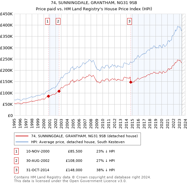 74, SUNNINGDALE, GRANTHAM, NG31 9SB: Price paid vs HM Land Registry's House Price Index