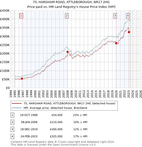 75, HARGHAM ROAD, ATTLEBOROUGH, NR17 2HG: Price paid vs HM Land Registry's House Price Index