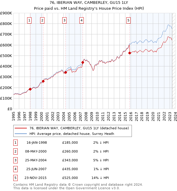 76, IBERIAN WAY, CAMBERLEY, GU15 1LY: Price paid vs HM Land Registry's House Price Index