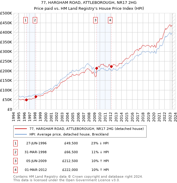 77, HARGHAM ROAD, ATTLEBOROUGH, NR17 2HG: Price paid vs HM Land Registry's House Price Index