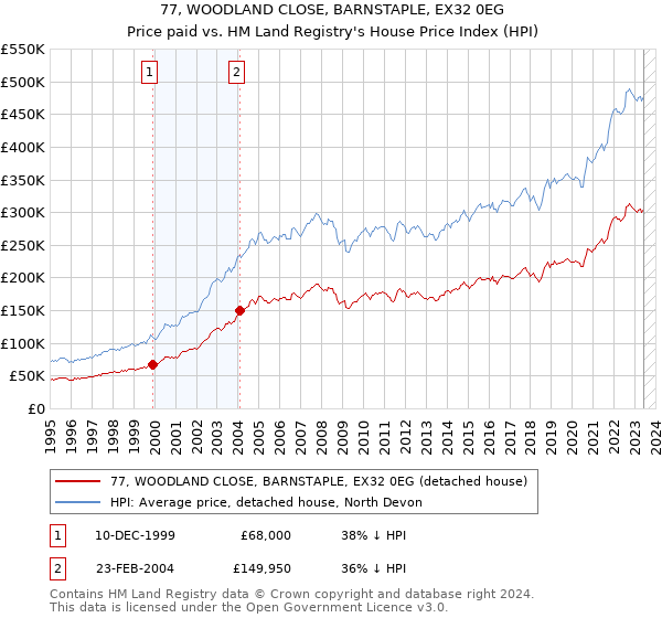 77, WOODLAND CLOSE, BARNSTAPLE, EX32 0EG: Price paid vs HM Land Registry's House Price Index