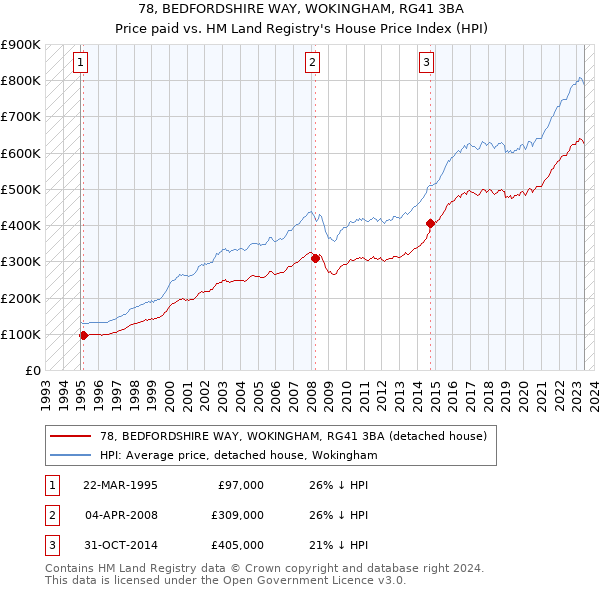 78, BEDFORDSHIRE WAY, WOKINGHAM, RG41 3BA: Price paid vs HM Land Registry's House Price Index