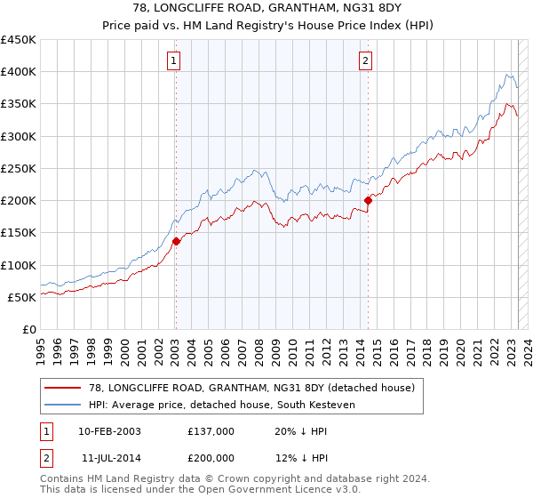 78, LONGCLIFFE ROAD, GRANTHAM, NG31 8DY: Price paid vs HM Land Registry's House Price Index