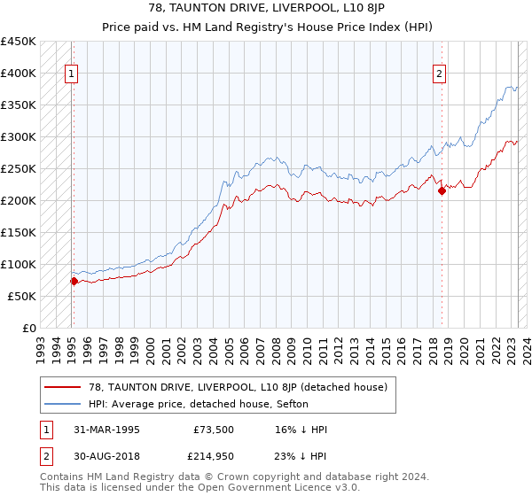 78, TAUNTON DRIVE, LIVERPOOL, L10 8JP: Price paid vs HM Land Registry's House Price Index