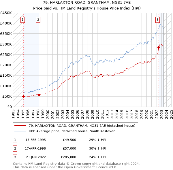 79, HARLAXTON ROAD, GRANTHAM, NG31 7AE: Price paid vs HM Land Registry's House Price Index