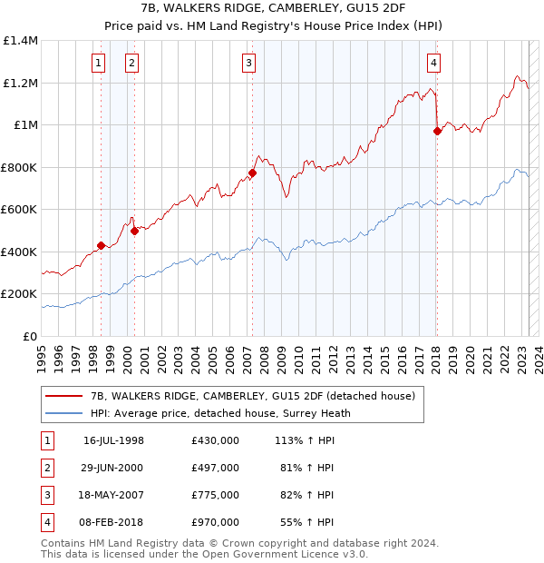 7B, WALKERS RIDGE, CAMBERLEY, GU15 2DF: Price paid vs HM Land Registry's House Price Index