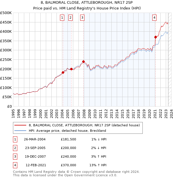 8, BALMORAL CLOSE, ATTLEBOROUGH, NR17 2SP: Price paid vs HM Land Registry's House Price Index