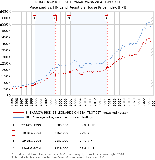 8, BARROW RISE, ST LEONARDS-ON-SEA, TN37 7ST: Price paid vs HM Land Registry's House Price Index
