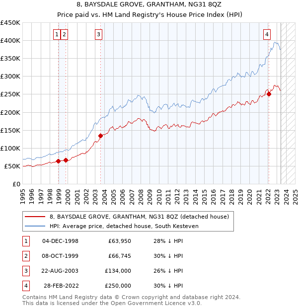 8, BAYSDALE GROVE, GRANTHAM, NG31 8QZ: Price paid vs HM Land Registry's House Price Index
