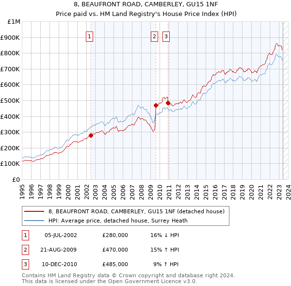 8, BEAUFRONT ROAD, CAMBERLEY, GU15 1NF: Price paid vs HM Land Registry's House Price Index