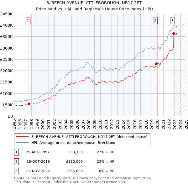 8, BEECH AVENUE, ATTLEBOROUGH, NR17 2ET: Price paid vs HM Land Registry's House Price Index
