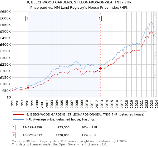 8, BEECHWOOD GARDENS, ST LEONARDS-ON-SEA, TN37 7HP: Price paid vs HM Land Registry's House Price Index