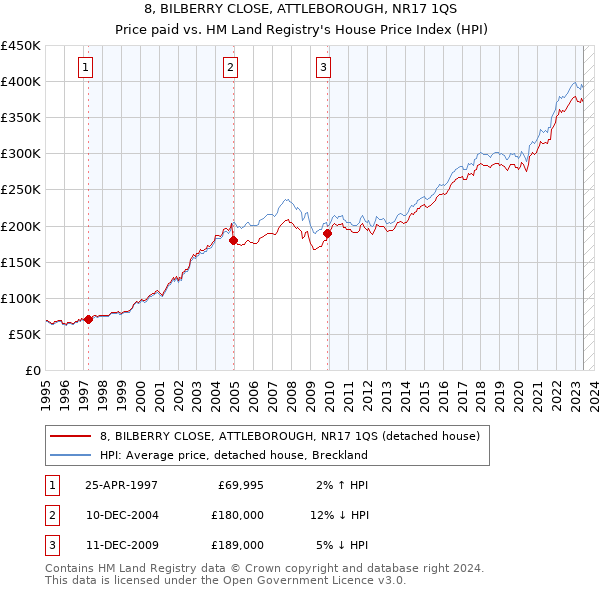8, BILBERRY CLOSE, ATTLEBOROUGH, NR17 1QS: Price paid vs HM Land Registry's House Price Index