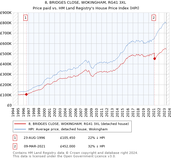 8, BRIDGES CLOSE, WOKINGHAM, RG41 3XL: Price paid vs HM Land Registry's House Price Index