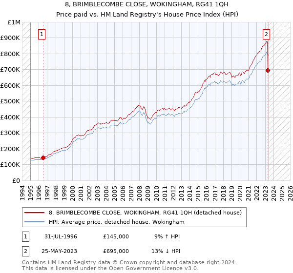 8, BRIMBLECOMBE CLOSE, WOKINGHAM, RG41 1QH: Price paid vs HM Land Registry's House Price Index