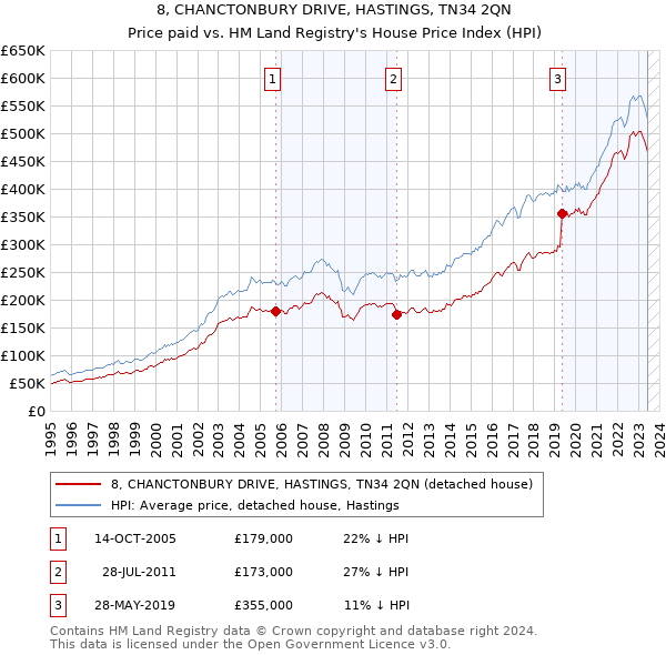 8, CHANCTONBURY DRIVE, HASTINGS, TN34 2QN: Price paid vs HM Land Registry's House Price Index