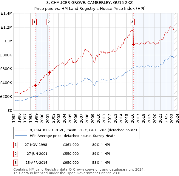 8, CHAUCER GROVE, CAMBERLEY, GU15 2XZ: Price paid vs HM Land Registry's House Price Index