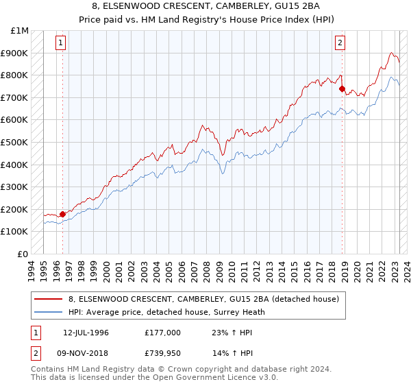 8, ELSENWOOD CRESCENT, CAMBERLEY, GU15 2BA: Price paid vs HM Land Registry's House Price Index