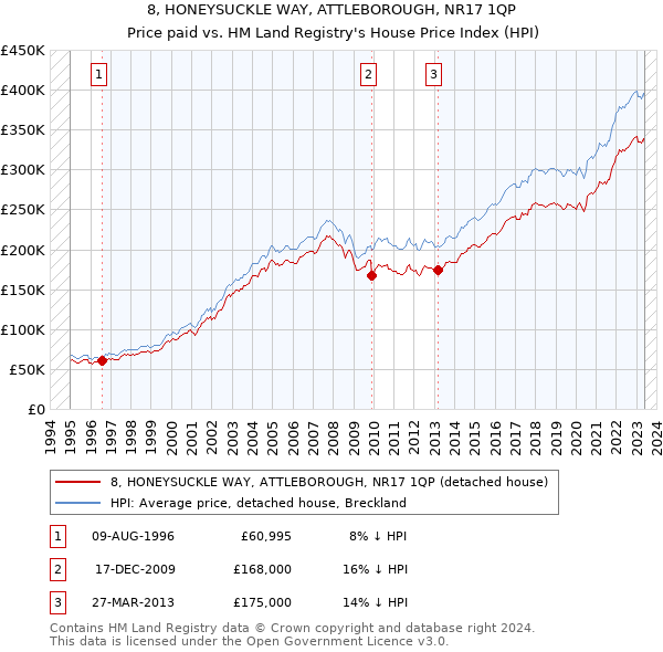 8, HONEYSUCKLE WAY, ATTLEBOROUGH, NR17 1QP: Price paid vs HM Land Registry's House Price Index