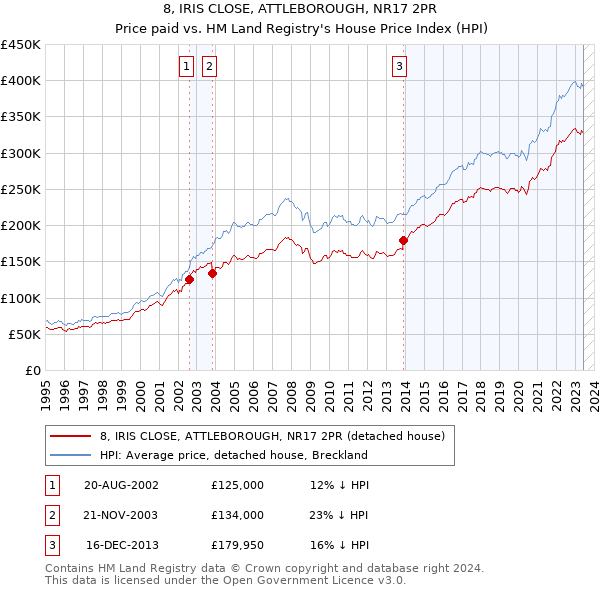 8, IRIS CLOSE, ATTLEBOROUGH, NR17 2PR: Price paid vs HM Land Registry's House Price Index