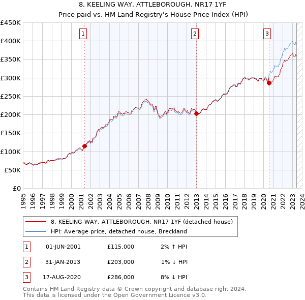 8, KEELING WAY, ATTLEBOROUGH, NR17 1YF: Price paid vs HM Land Registry's House Price Index