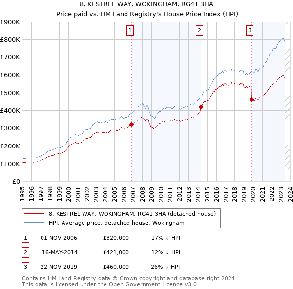 8, KESTREL WAY, WOKINGHAM, RG41 3HA: Price paid vs HM Land Registry's House Price Index