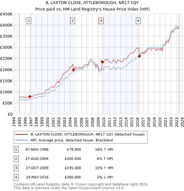 8, LAXTON CLOSE, ATTLEBOROUGH, NR17 1QY: Price paid vs HM Land Registry's House Price Index