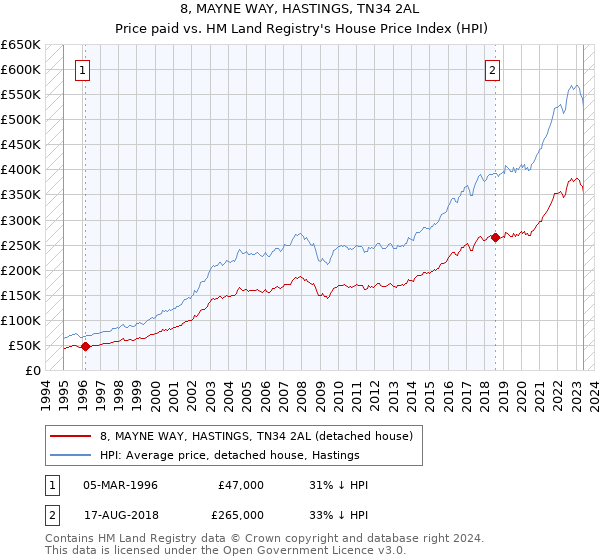 8, MAYNE WAY, HASTINGS, TN34 2AL: Price paid vs HM Land Registry's House Price Index