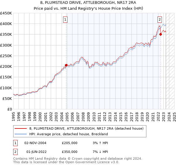 8, PLUMSTEAD DRIVE, ATTLEBOROUGH, NR17 2RA: Price paid vs HM Land Registry's House Price Index