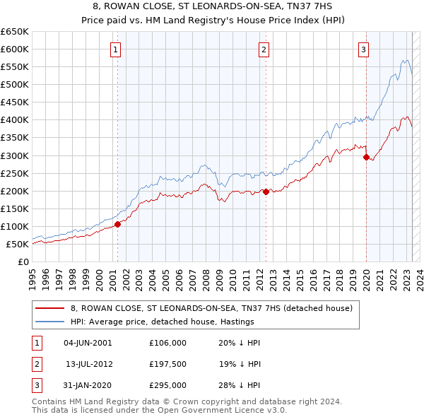 8, ROWAN CLOSE, ST LEONARDS-ON-SEA, TN37 7HS: Price paid vs HM Land Registry's House Price Index