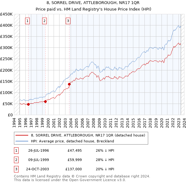8, SORREL DRIVE, ATTLEBOROUGH, NR17 1QR: Price paid vs HM Land Registry's House Price Index